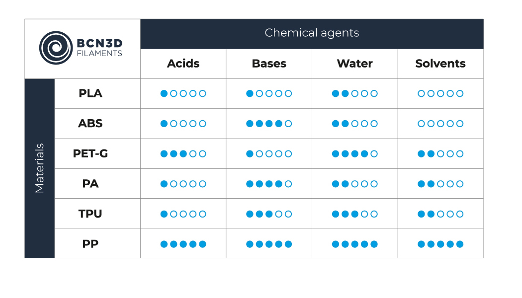 Chemical resistance of BCN3D materials